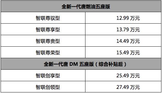 長軸距大五座旗艦SUV 全新一代唐燃油/雙模五座版領(lǐng)銜上市