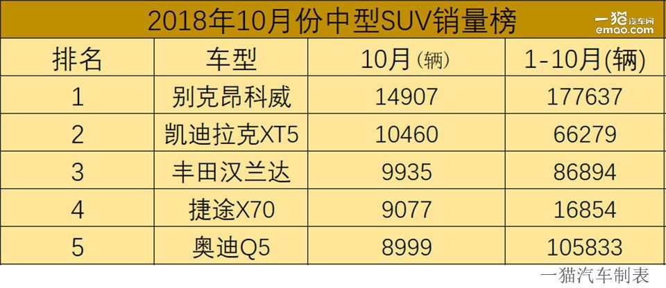 10月销量碾压奥迪Q5 这款6万起售中型SUV月销量第4