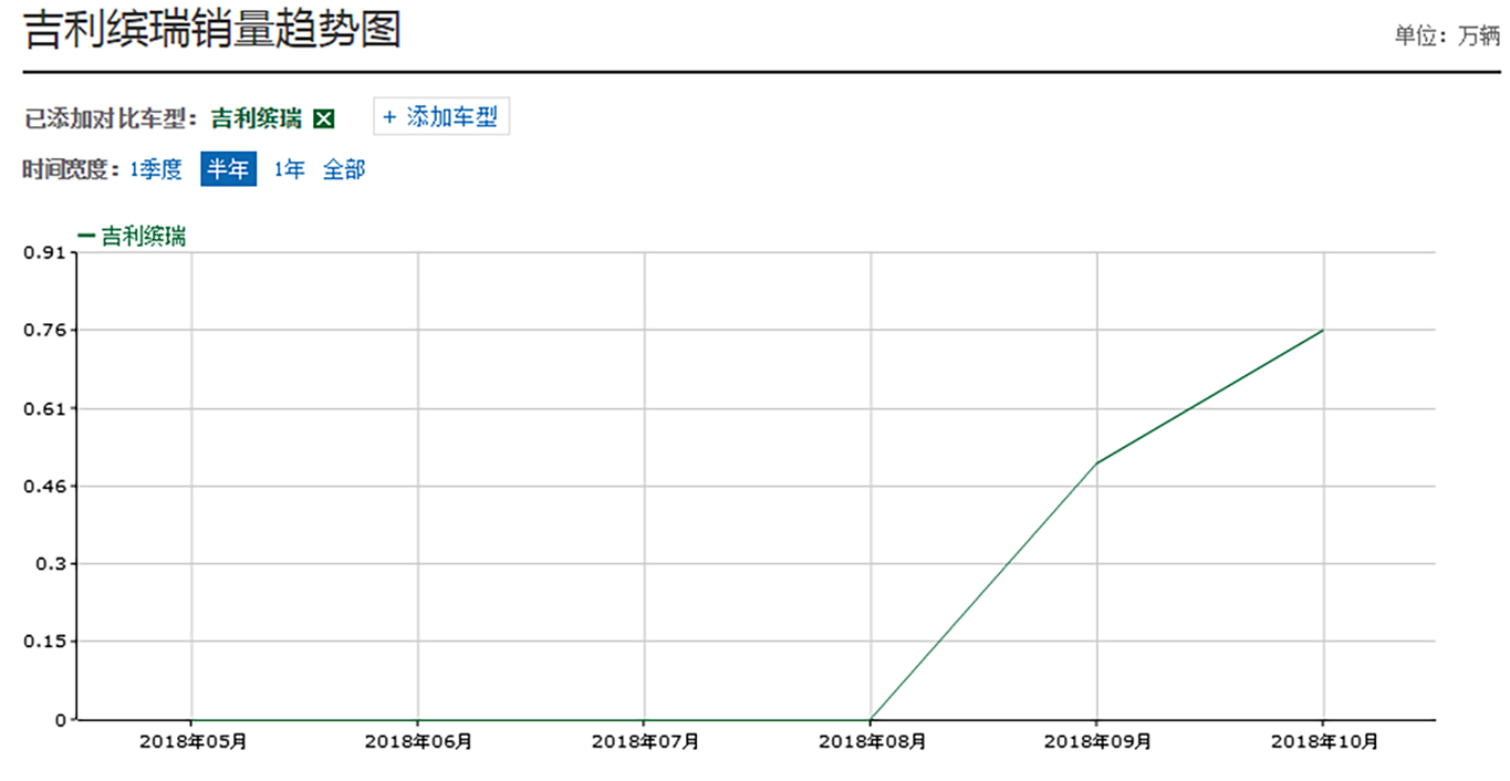 “国产一哥”又增新车型，每月销量都上涨，起售价7.98万
