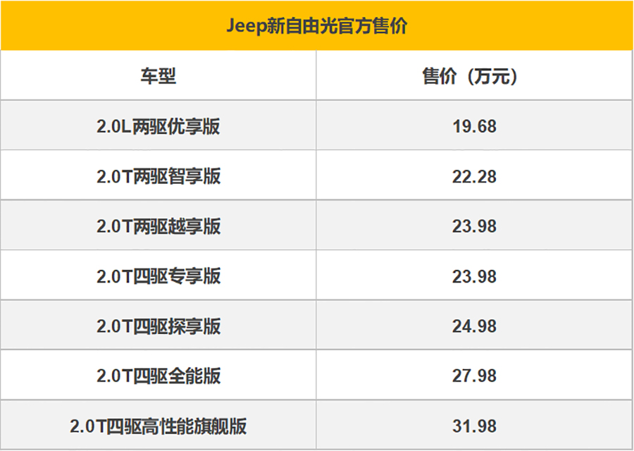 回歸“大眼睛” Jeep新自由光售19.68-31.98萬