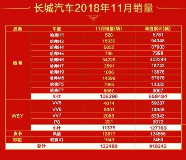 長(zhǎng)城汽車11月銷量突破13萬輛，有哪些車型受歡迎？