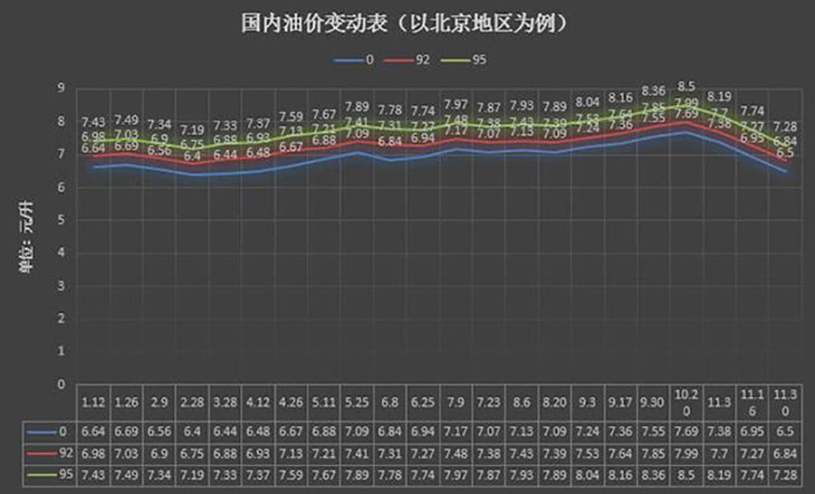 油價(jià)或?qū)⒃俅蜗抡{(diào) 調(diào)價(jià)窗口14日24時(shí)開(kāi)啟