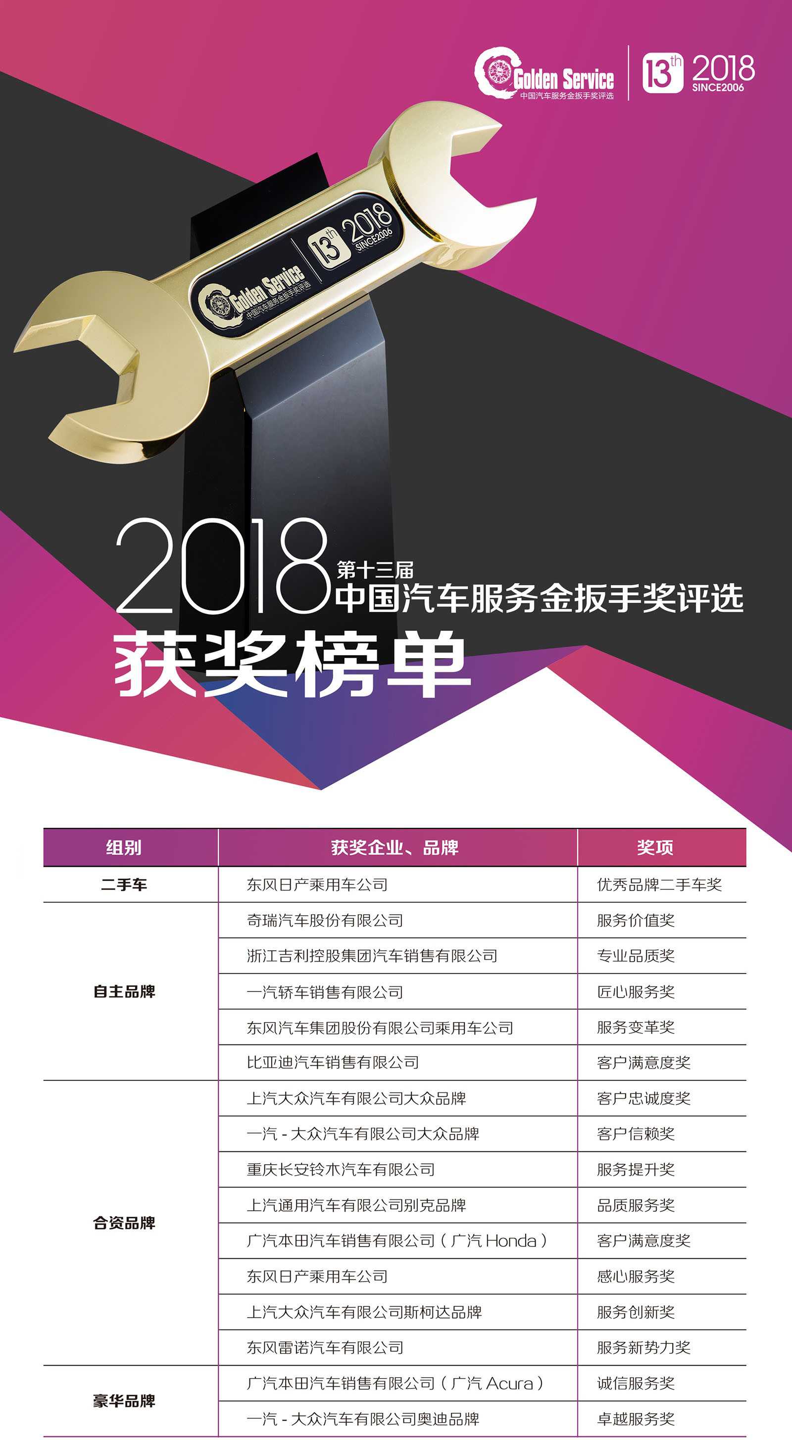 “2018中国汽车服务金扳手奖评选”榜单揭晓