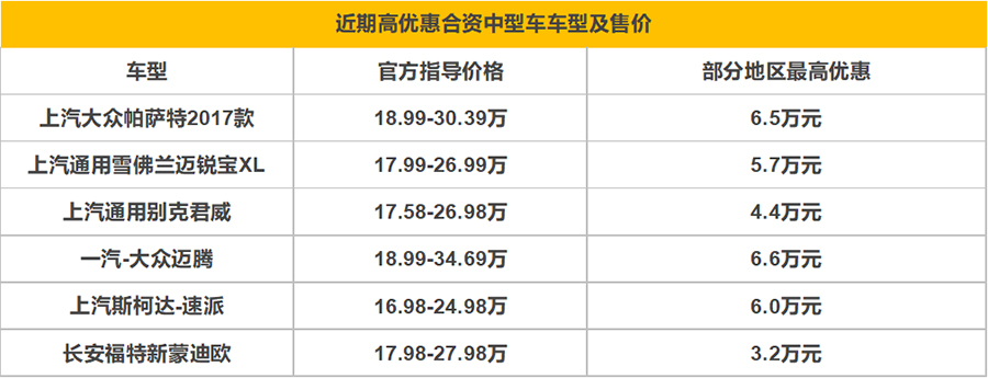 臨近年底優(yōu)惠高 6款高優(yōu)惠合資中級車大盤點