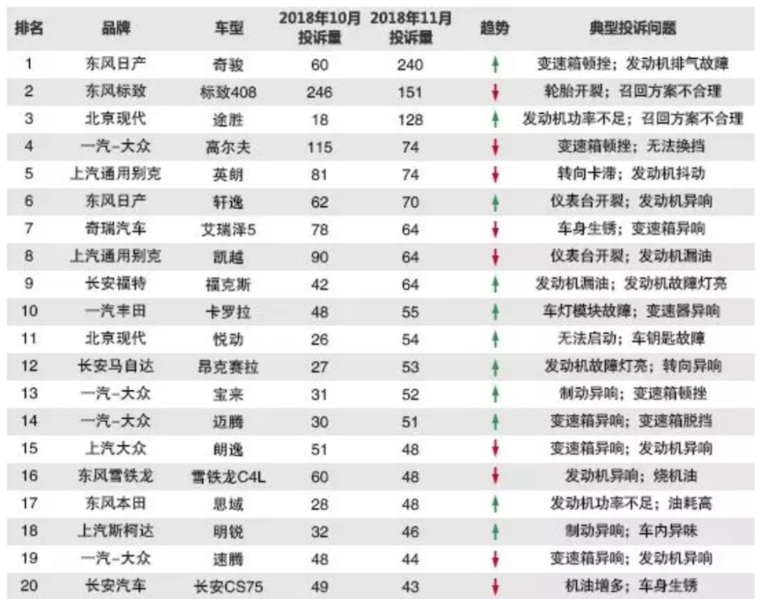 奇駿攔11月汽車投訴排行第一名，看看還有誰(shuí)