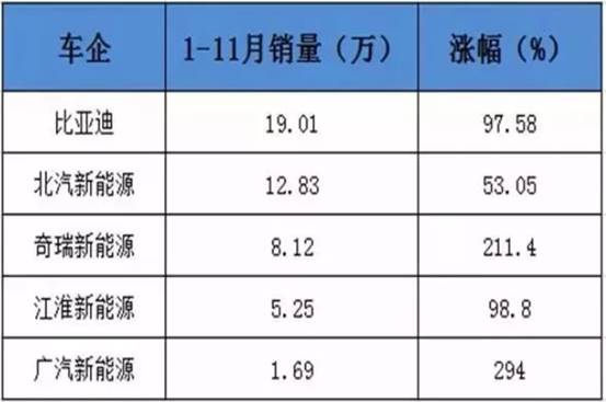 2018年11月新能源汽車(chē)銷(xiāo)量同比增長(zhǎng)37.6%，累計(jì)銷(xiāo)量首