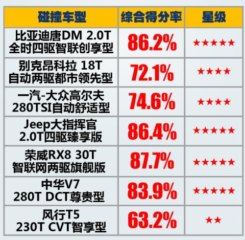 从C-NCAP碰撞测试看华晨中华V7如何打造“五星级”安全感