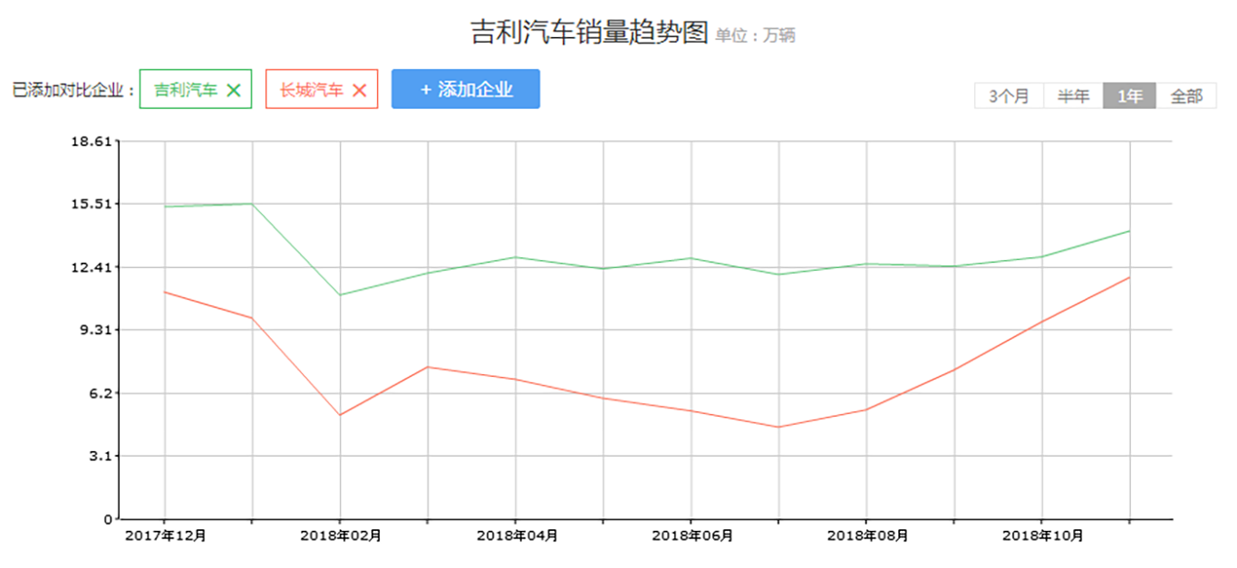 长城汽车总销量91.92万，但116万辆的年目标无望了