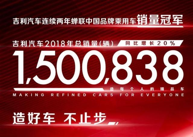 2018总销量突破150万辆 吉利成中国汽车品牌年度销量冠军