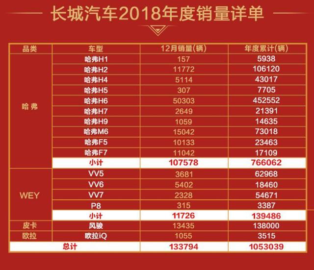 穩(wěn)！連續(xù)三年銷量破百萬 長城汽車車市“寒冬”中進擊成長