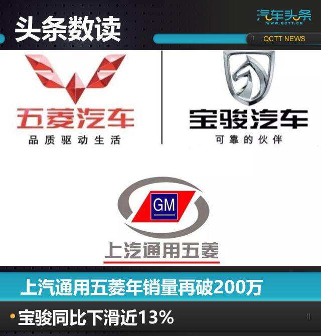 上汽通用五菱年銷量再破200萬,寶駿同比下滑近13%