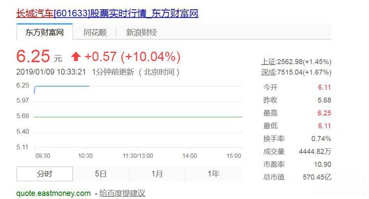 国六推迟、发改委要出新政刺激买车 长城、吉利等股价纷纷大涨