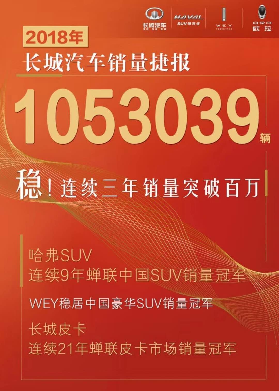 連續(xù)官降4個(gè)月 長(zhǎng)城汽車(chē)年銷量終破百萬(wàn)大關(guān)