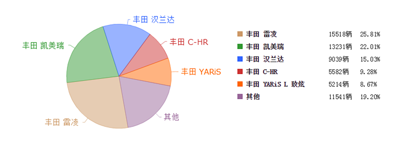 丰田总销量榜单出炉，新车销量高达147.45万辆，创历史新高