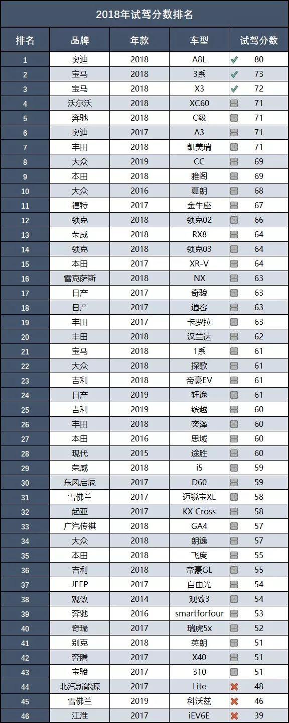 想知道2018最好開和最難開的車是誰嗎？