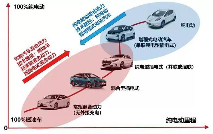 中国新能源汽车技术路线的回顾与展望