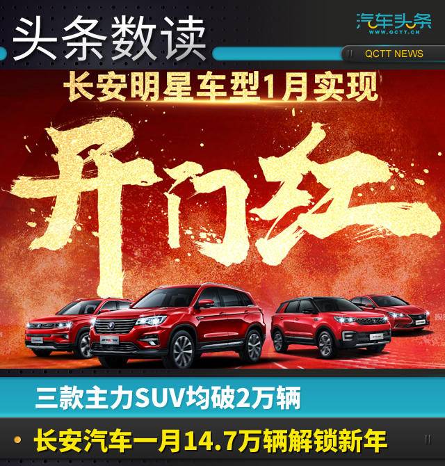 三款主力SUV均破2萬輛，長(zhǎng)安汽車1月14.7萬輛解鎖新年