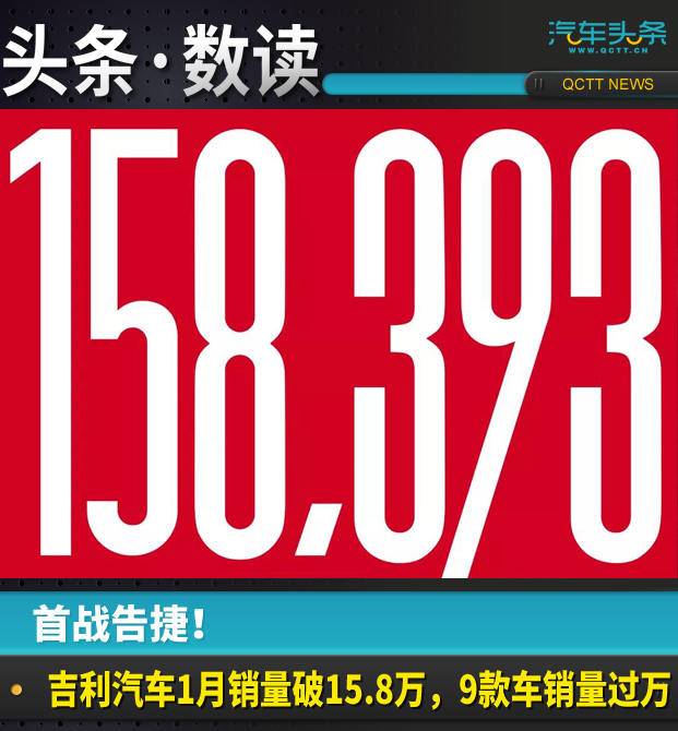 首战告捷！吉利汽车1月销量破15.8万，9款车销量过万