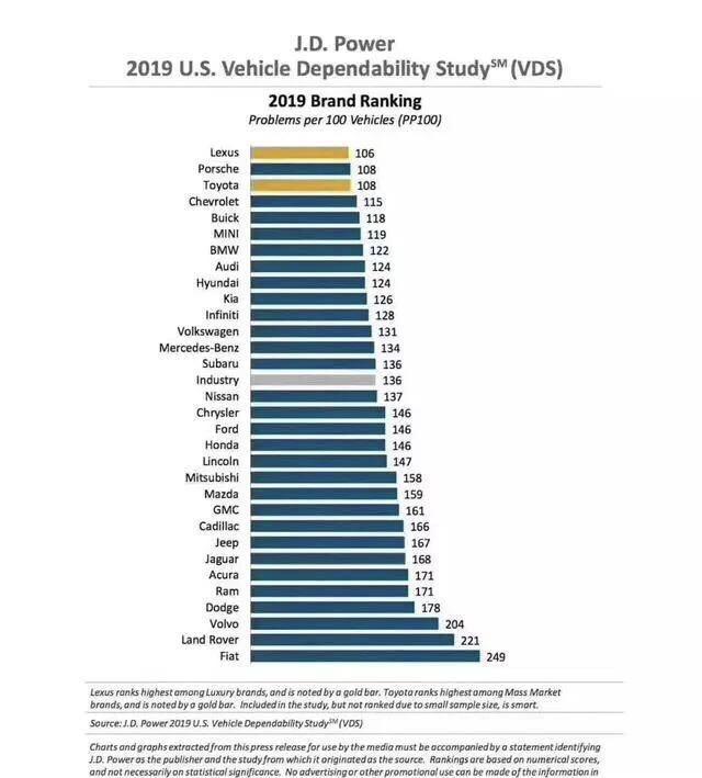 2018最可靠的汽車品牌，沃爾沃倒數？