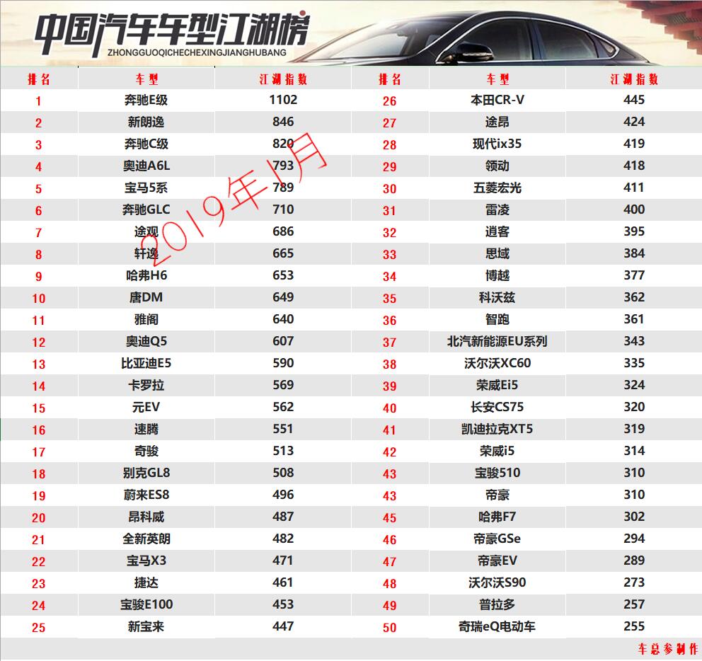 你中意的車排第幾？2019年1月中國汽車車型江湖榜發(fā)布