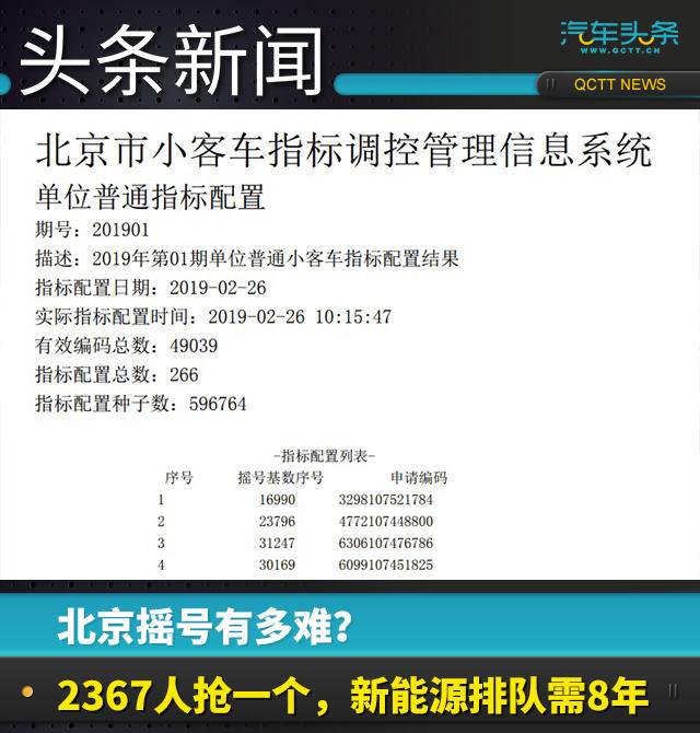 北京搖號有多難？2367人搶一個，新能源排隊需8年