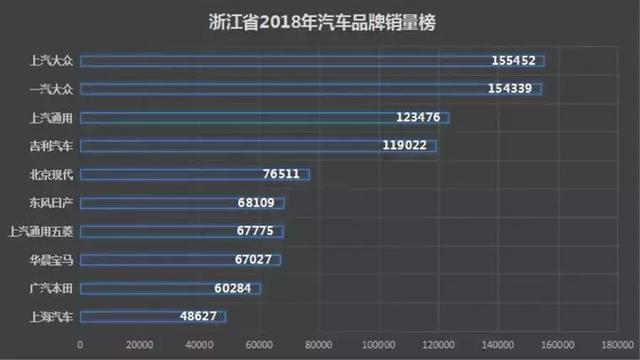 各省份汽车品牌销量出炉！浙江偏爱大众，广东日系称王！