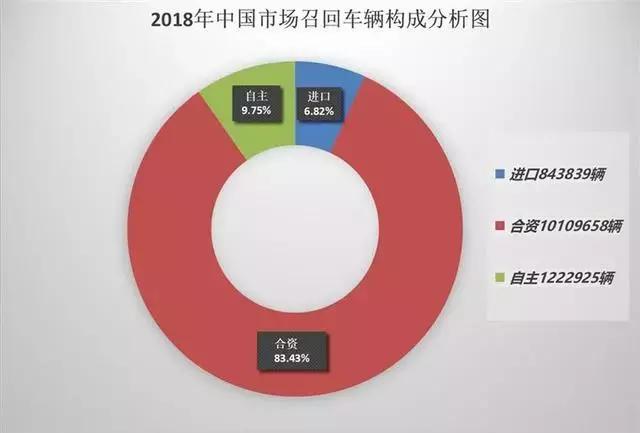 2018年召回超1200万辆汽车，集中在这些故障问题上？