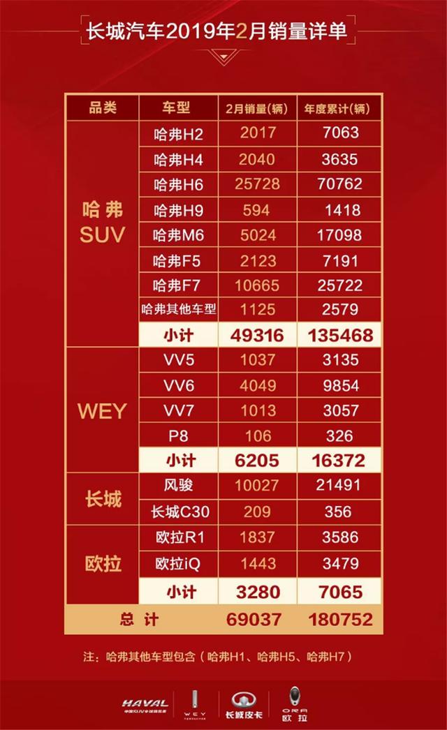 長城汽車19年2月產(chǎn)銷快報 皮卡同比增長37%