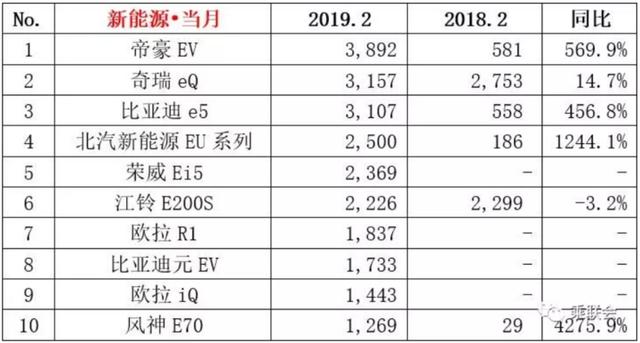 帝豪崛起，新能源汽车2月销量同比增长74.2%