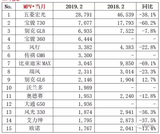 2月MPV销量出炉：全线走冷，五菱宏光仍夺第一