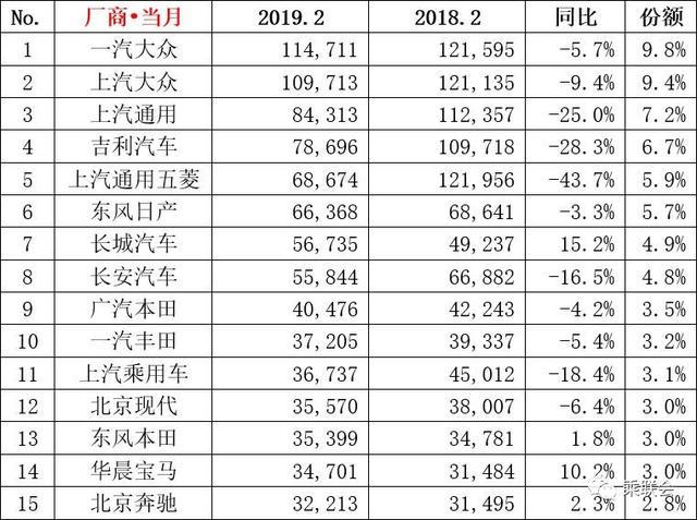 二月銷量榜：前10車企同比全線下跌，