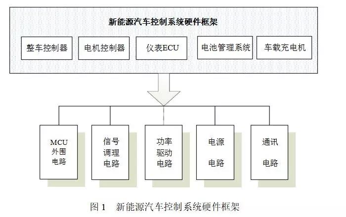 新能源汽車(chē)整車(chē)控制器系統(tǒng)結(jié)構(gòu)和功能