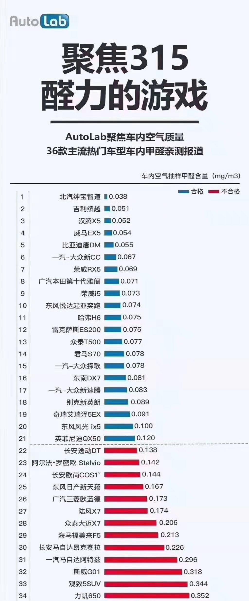 36款主流車型甲醛測試出爐 漢騰X5：凈化空氣 我們是專業(yè)的