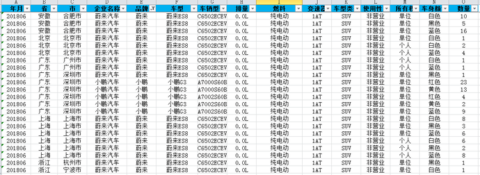 2022年全國(guó)各省市汽車(chē)新能源汽車(chē)商用車(chē)上牌量數(shù)據(jù)保有量