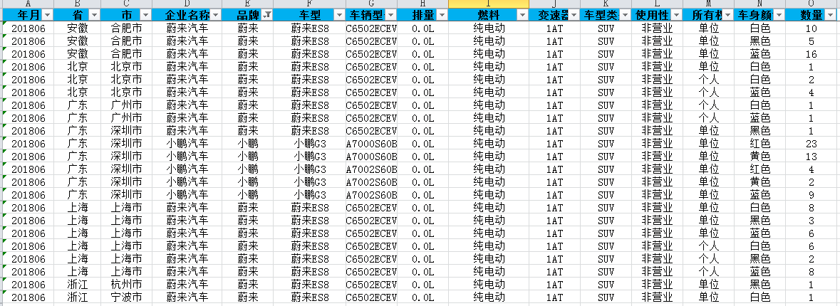 2022-2023年各省市汽車、乘用車、客車、卡車上牌量數據