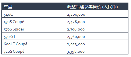 邁凱倫積極響應(yīng)增值稅稅率下調(diào)政策 調(diào)整旗下全系車型建議零售價(jià)