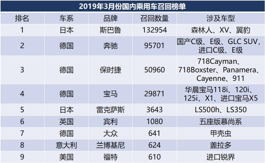 3月份有哪些品牌车型被召回？