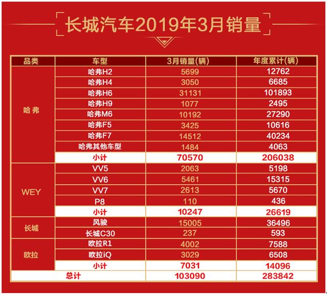 剛剛長城汽車發(fā)布3月銷量：環(huán)比增49%，哈弗破7萬，歐拉破7