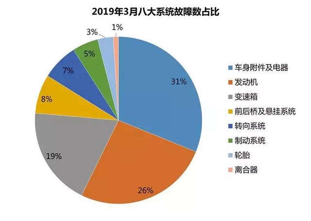 3月汽车质量投诉创历史新高，你的车可能也中招了！