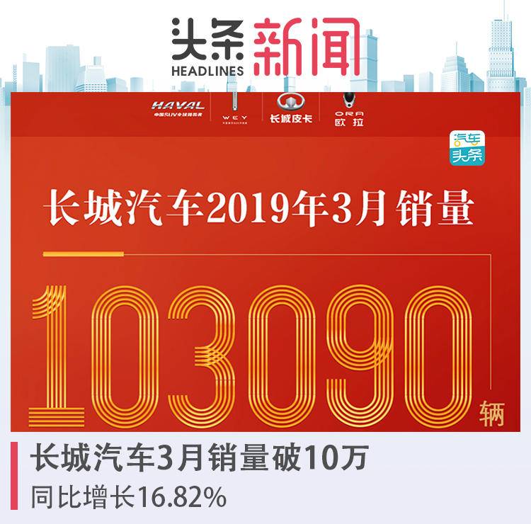 長城汽車3月銷量破10萬，同比增長16.82%