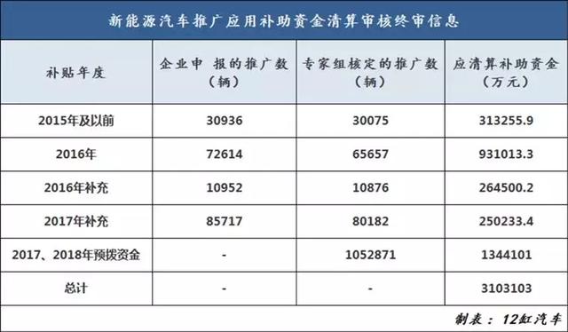 310億新能源補(bǔ)貼即將到賬，車企可以“松”一口氣了嗎？