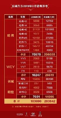 同比激增135%，哈弗M6成“萬(wàn)輛俱樂(lè)部”常青樹(shù)