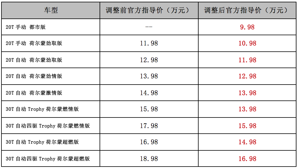 名爵HS官降，降2萬(wàn)送2萬(wàn)紅包，實(shí)際售價(jià)低至9.98萬(wàn)起