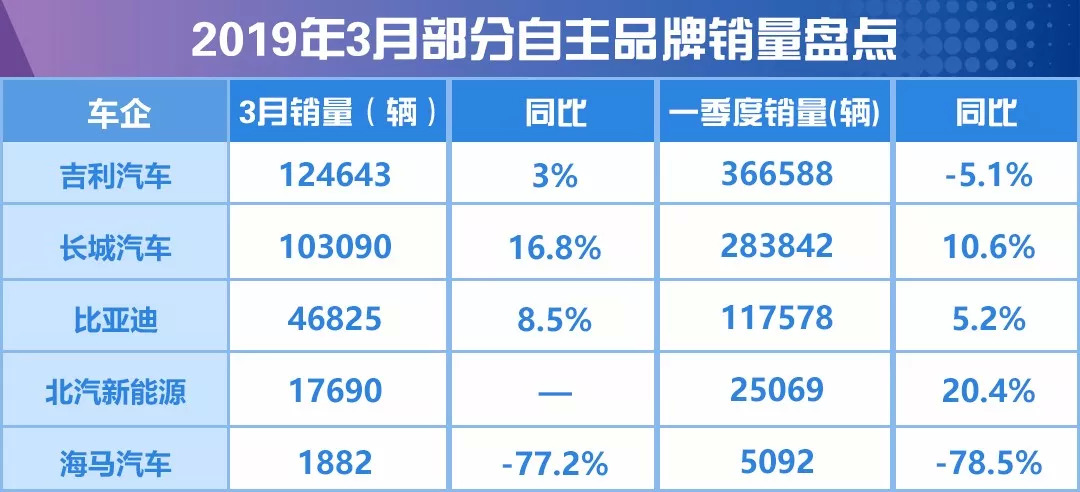 自主品牌Q1盘点|吉利暂停“下滑键”，哈弗全面反攻