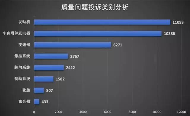 一季度汽車質量問題投訴創新高！動力系統成重災區，國產車占大頭