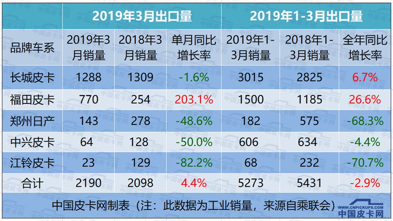 3月皮卡銷量完整榜單首曝光 48123輛同比增長3.5%