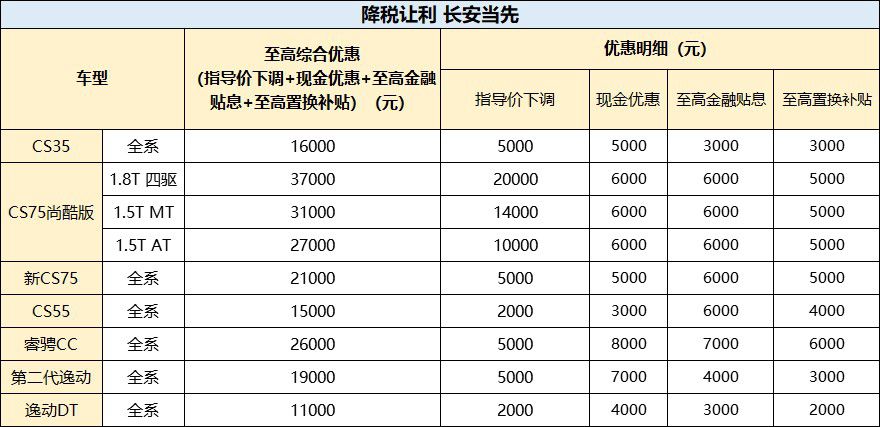 增值稅下調買車一手信息，至高優惠三萬七