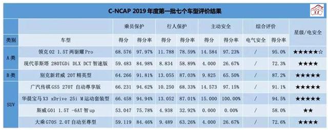 2019首批C-NCAP碰撞成績出爐，寶馬X3不敵領克02