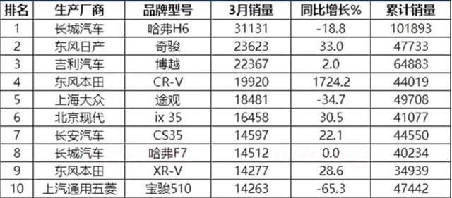 寶駿510終究走上了560的老路，三月銷量暴跌65.3%！