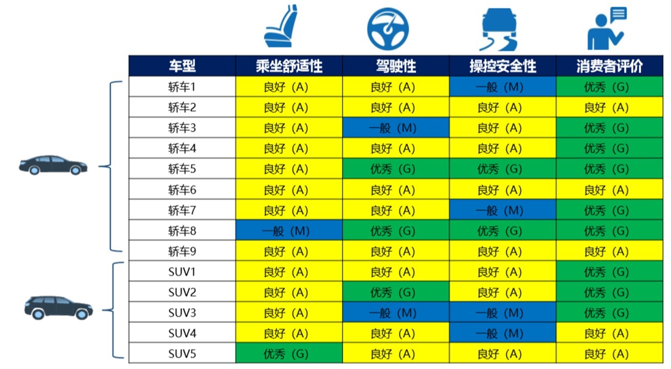 中國消費者汽車駕乘指數(shù)第一批測評結果發(fā)布，多款熱門合資中招